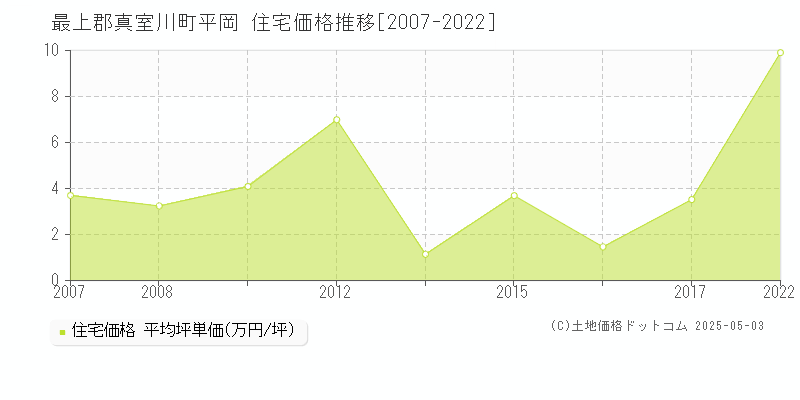 平岡(最上郡真室川町)の住宅価格推移グラフ(坪単価)[2007-2022年]