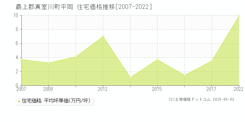 最上郡真室川町平岡の住宅価格推移グラフ 