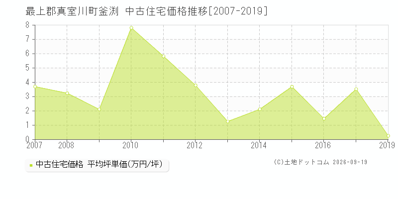 最上郡真室川町釜渕の中古住宅価格推移グラフ(坪単価)[2007-2019年]