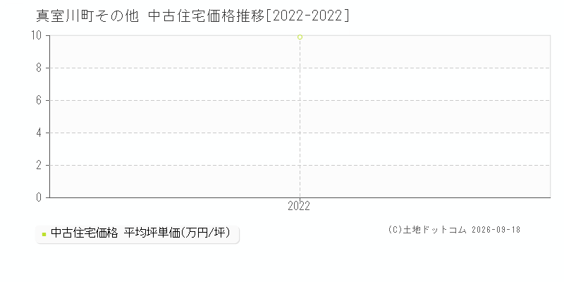 真室川町その他の中古住宅価格推移グラフ(坪単価)[2022-2022年]