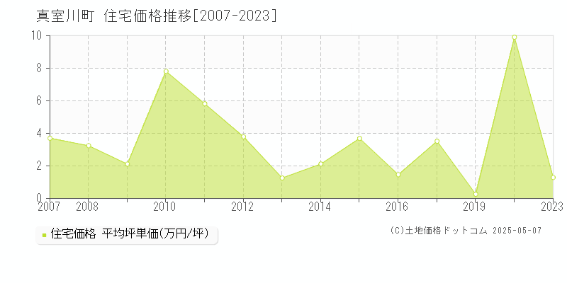 真室川町(山形県)の住宅価格推移グラフ(坪単価)[2007-2023年]