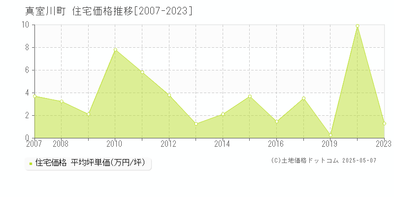 最上郡真室川町の住宅価格推移グラフ 