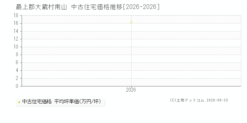最上郡大蔵村南山の中古住宅価格推移グラフ(坪単価)[2026-2026年]