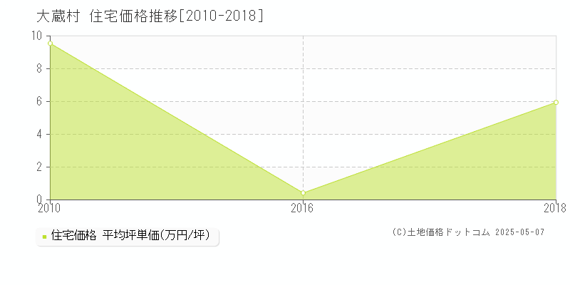 大蔵村(山形県)の住宅価格推移グラフ(坪単価)[2010-2018年]