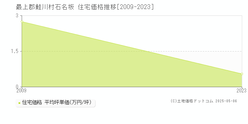石名坂(最上郡鮭川村)の住宅価格推移グラフ(坪単価)[2009-2023年]