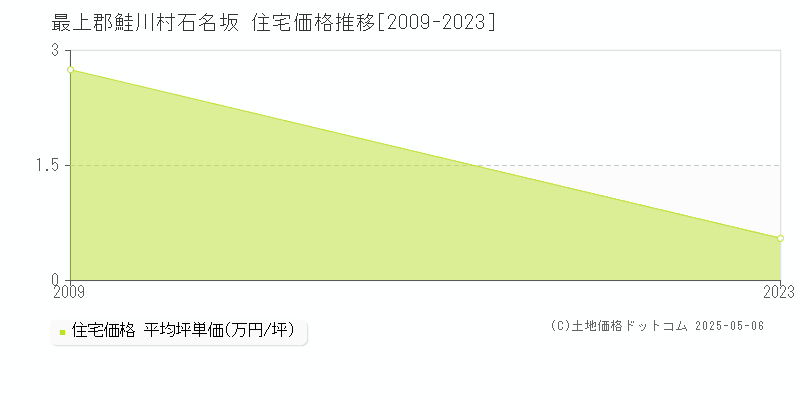 最上郡鮭川村石名坂の住宅価格推移グラフ 