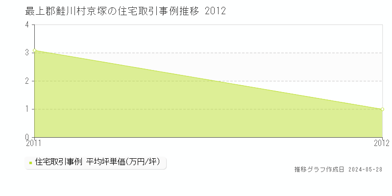最上郡鮭川村京塚の住宅価格推移グラフ 