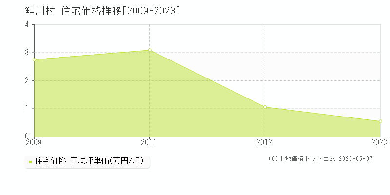 鮭川村(山形県)の住宅価格推移グラフ(坪単価)[2009-2023年]