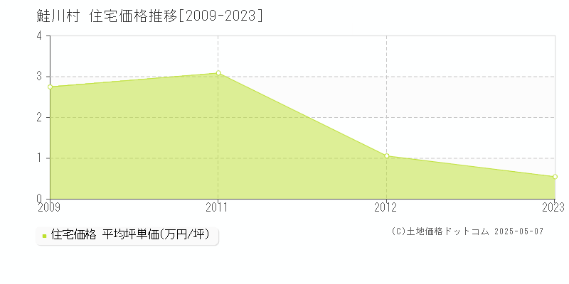 最上郡鮭川村の住宅取引価格推移グラフ 