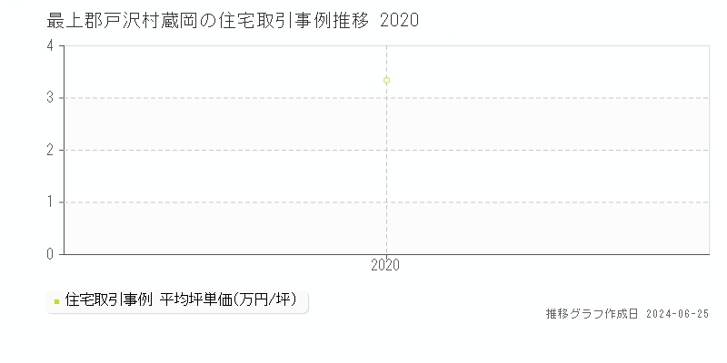 最上郡戸沢村蔵岡の住宅取引事例推移グラフ 