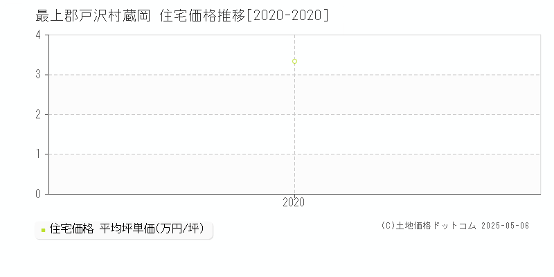 蔵岡(最上郡戸沢村)の住宅価格推移グラフ(坪単価)[2020-2020年]