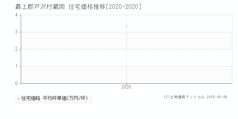 最上郡戸沢村蔵岡の住宅取引事例推移グラフ 