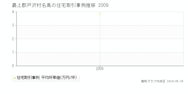 最上郡戸沢村名高の住宅価格推移グラフ 