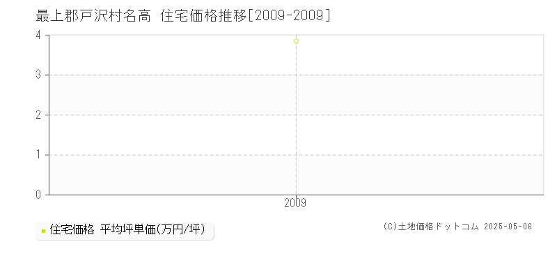 名高(最上郡戸沢村)の住宅価格推移グラフ(坪単価)[2009-2009年]