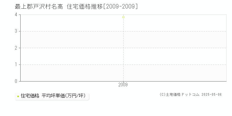 最上郡戸沢村名高の住宅価格推移グラフ 