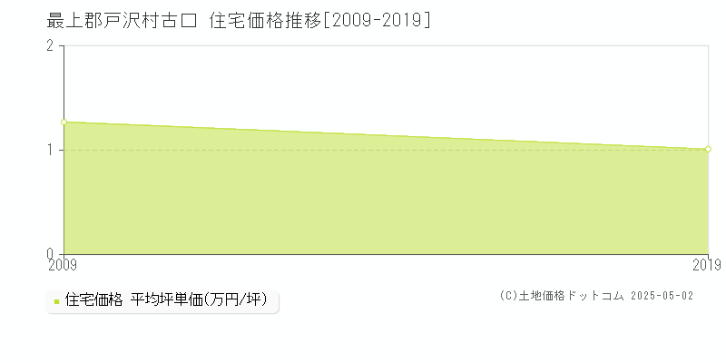 古口(最上郡戸沢村)の住宅価格推移グラフ(坪単価)[2009-2019年]