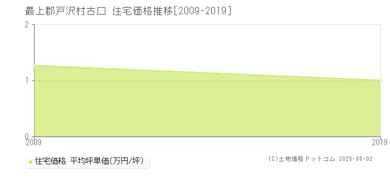 最上郡戸沢村古口の住宅価格推移グラフ 