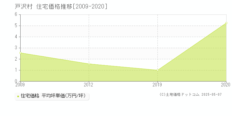 戸沢村(山形県)の住宅価格推移グラフ(坪単価)[2009-2020年]