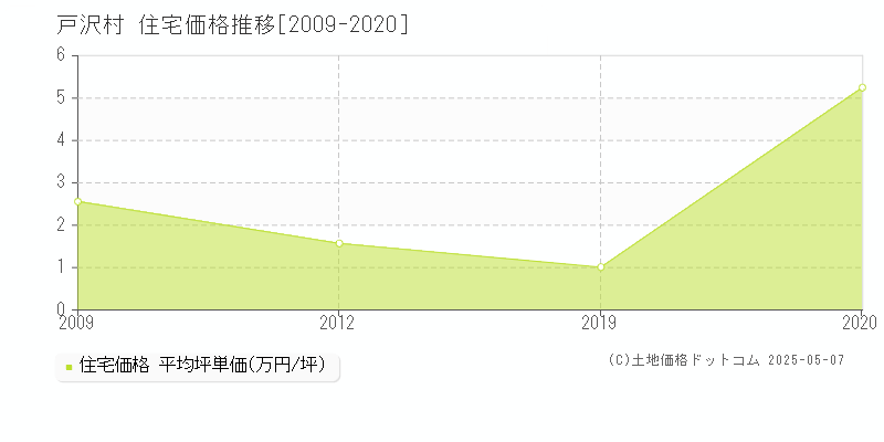 最上郡戸沢村の住宅価格推移グラフ 