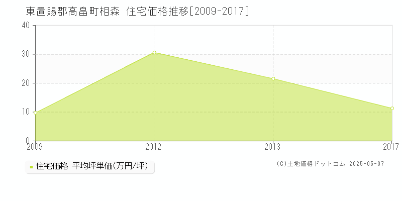 相森(東置賜郡高畠町)の住宅価格推移グラフ(坪単価)[2009-2017年]