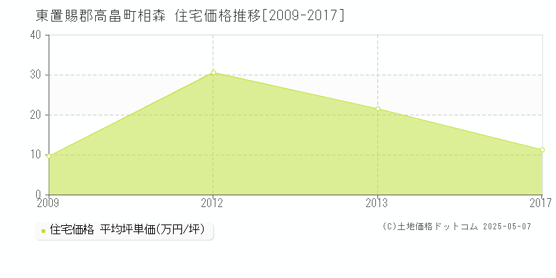 東置賜郡高畠町相森の住宅価格推移グラフ 