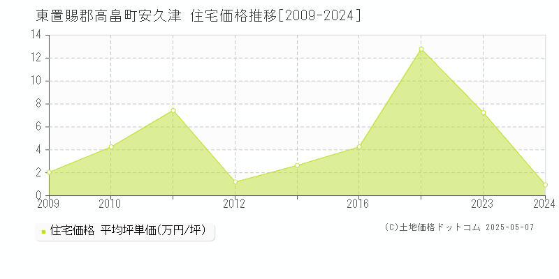 安久津(東置賜郡高畠町)の住宅価格推移グラフ(坪単価)[2009-2024年]