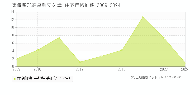 東置賜郡高畠町安久津の住宅価格推移グラフ 