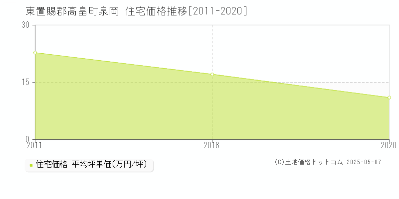 東置賜郡高畠町泉岡の住宅価格推移グラフ 