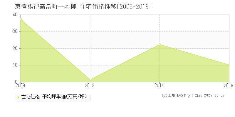 一本柳(東置賜郡高畠町)の住宅価格推移グラフ(坪単価)[2009-2018年]