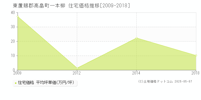 東置賜郡高畠町一本柳の住宅価格推移グラフ 