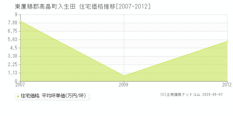 入生田(東置賜郡高畠町)の住宅価格推移グラフ(坪単価)[2007-2012年]