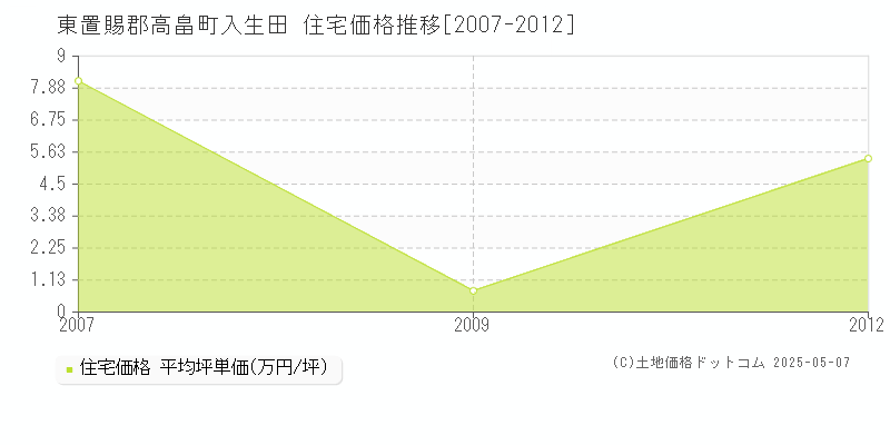 東置賜郡高畠町入生田の住宅価格推移グラフ 