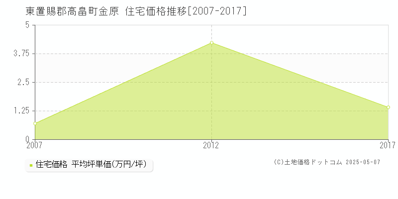 金原(東置賜郡高畠町)の住宅価格推移グラフ(坪単価)[2007-2017年]