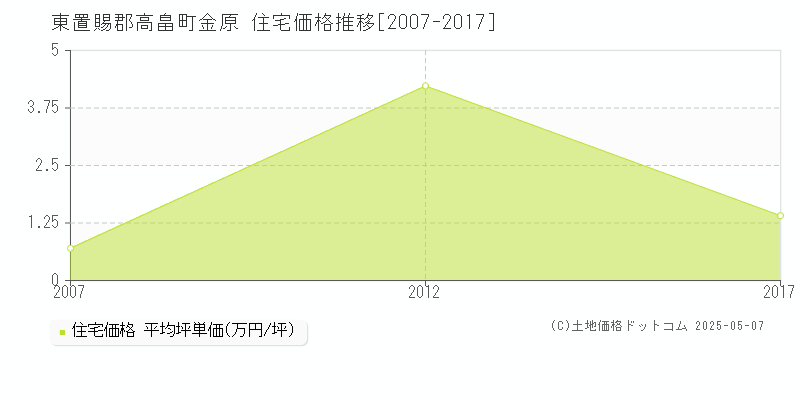 東置賜郡高畠町金原の住宅価格推移グラフ 