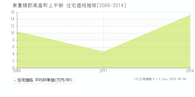上平柳(東置賜郡高畠町)の住宅価格推移グラフ(坪単価)[2008-2014年]