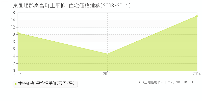 東置賜郡高畠町上平柳の住宅価格推移グラフ 