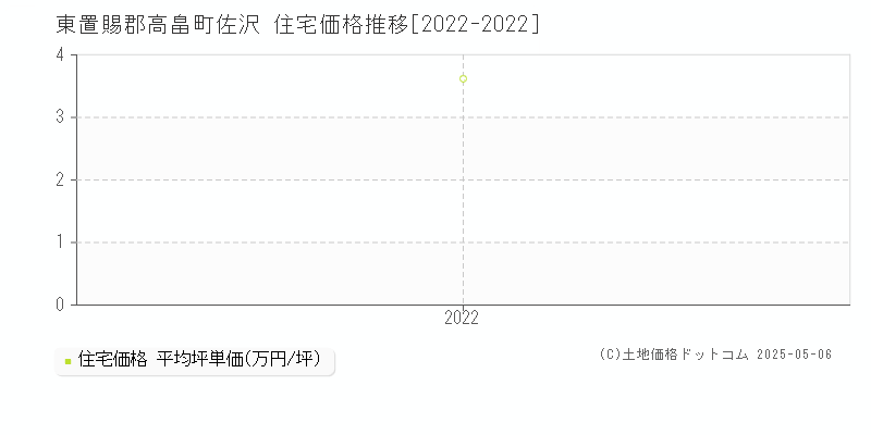 佐沢(東置賜郡高畠町)の住宅価格推移グラフ(坪単価)[2022-2022年]