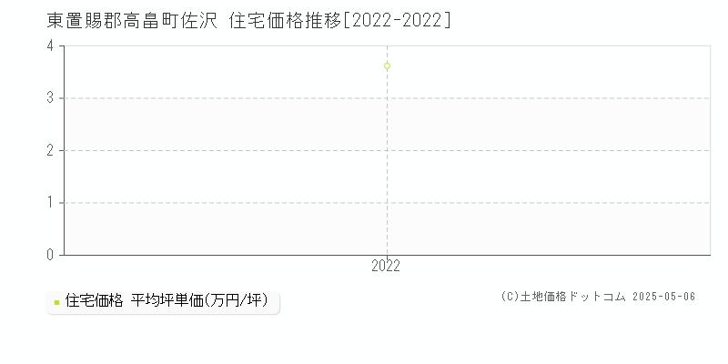 東置賜郡高畠町佐沢の住宅価格推移グラフ 