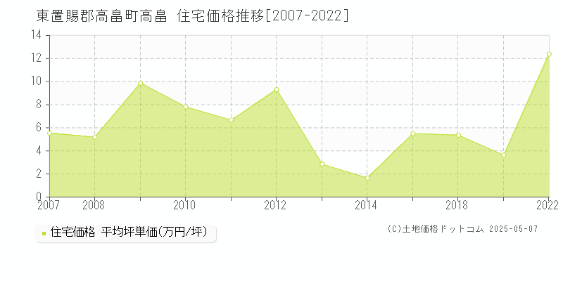 高畠(東置賜郡高畠町)の住宅価格推移グラフ(坪単価)[2007-2022年]