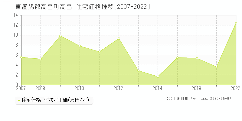 東置賜郡高畠町高畠の住宅価格推移グラフ 