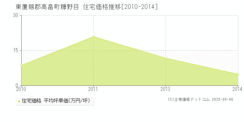 糠野目(東置賜郡高畠町)の住宅価格推移グラフ(坪単価)[2010-2014年]