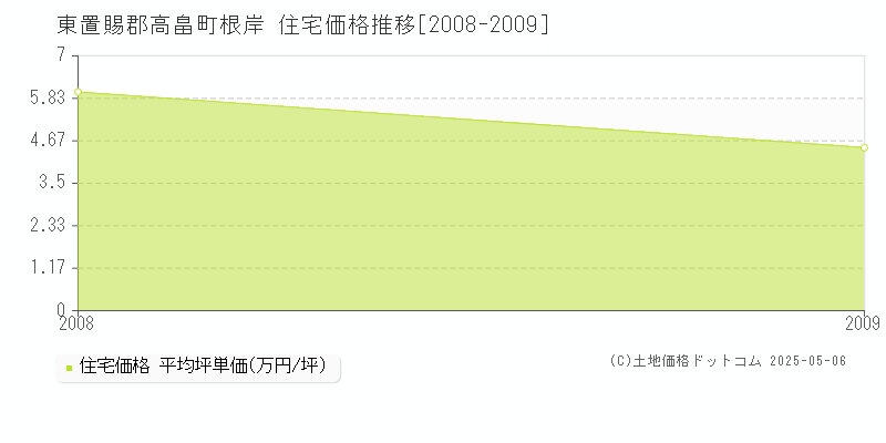 根岸(東置賜郡高畠町)の住宅価格推移グラフ(坪単価)[2008-2009年]