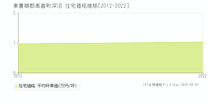 深沼(東置賜郡高畠町)の住宅価格推移グラフ(坪単価)[2012-2022年]