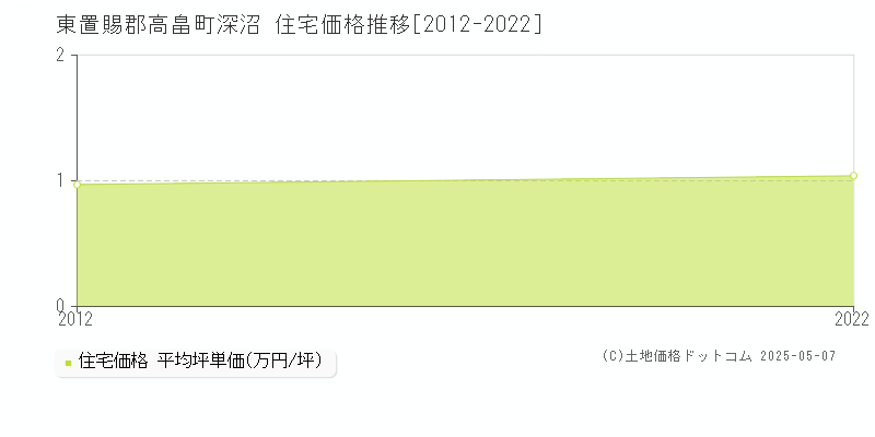 東置賜郡高畠町深沼の住宅価格推移グラフ 