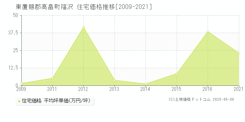 福沢(東置賜郡高畠町)の住宅価格推移グラフ(坪単価)[2009-2021年]