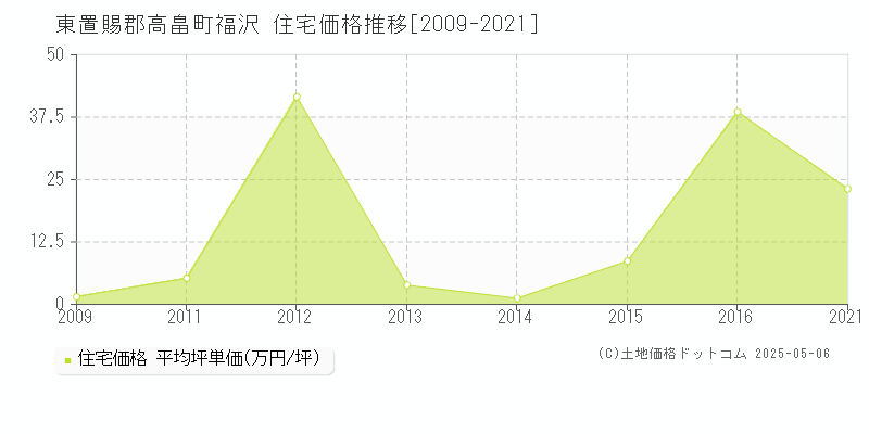 東置賜郡高畠町福沢の住宅価格推移グラフ 