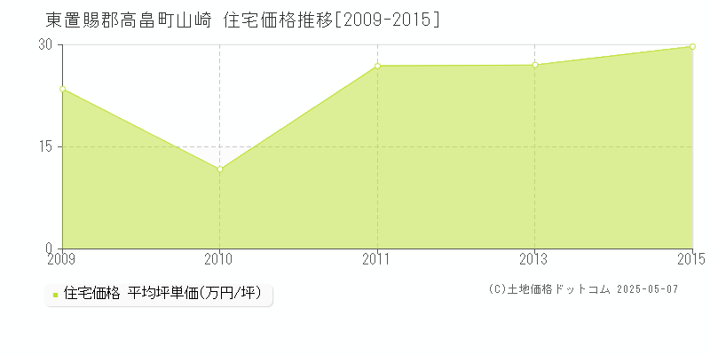 山崎(東置賜郡高畠町)の住宅価格推移グラフ(坪単価)[2009-2015年]