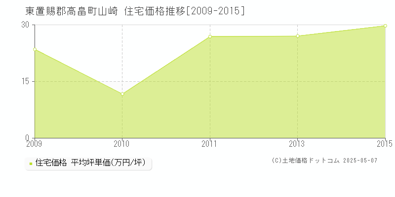 東置賜郡高畠町山崎の住宅価格推移グラフ 