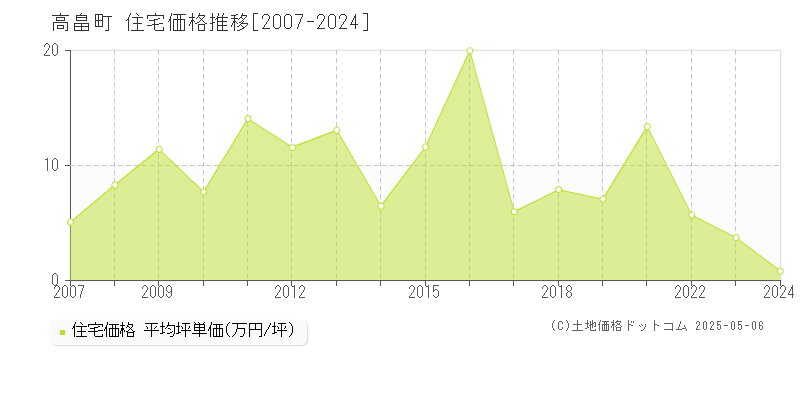 高畠町(山形県)の住宅価格推移グラフ(坪単価)[2007-2024年]