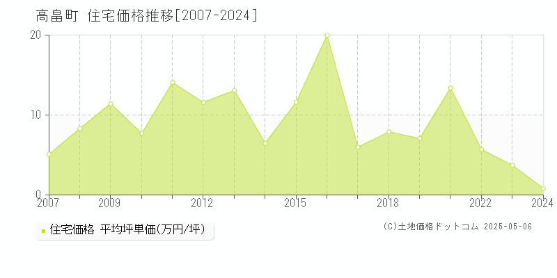 東置賜郡高畠町の住宅価格推移グラフ 